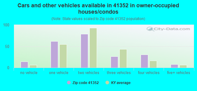 Cars and other vehicles available in 41352 in owner-occupied houses/condos