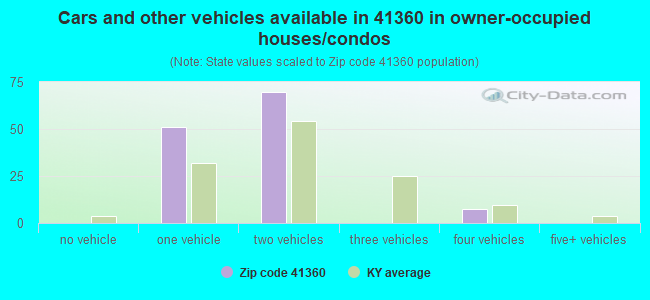 Cars and other vehicles available in 41360 in owner-occupied houses/condos