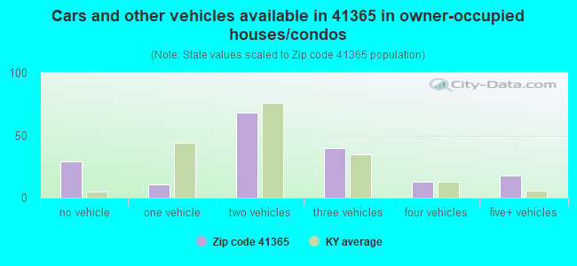 Cars and other vehicles available in 41365 in owner-occupied houses/condos