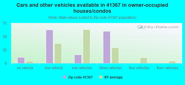Cars and other vehicles available in 41367 in owner-occupied houses/condos