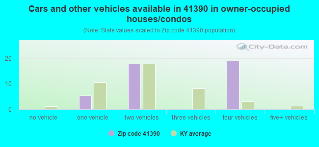 Cars and other vehicles available in 41390 in owner-occupied houses/condos