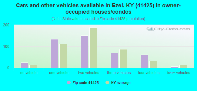 Cars and other vehicles available in Ezel, KY (41425) in owner-occupied houses/condos