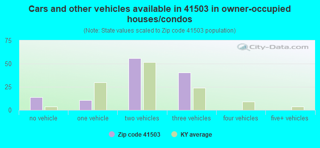 Cars and other vehicles available in 41503 in owner-occupied houses/condos