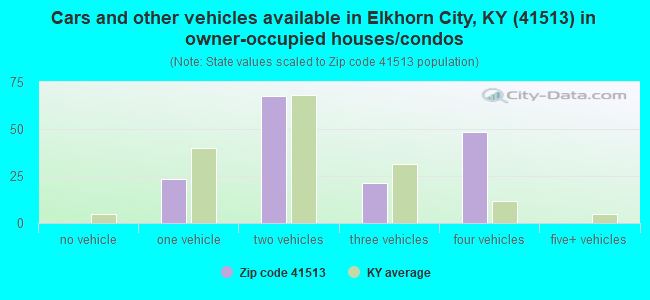 Cars and other vehicles available in Elkhorn City, KY (41513) in owner-occupied houses/condos