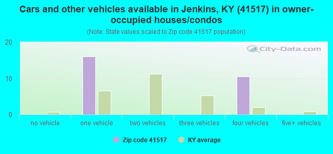 Cars and other vehicles available in Jenkins, KY (41517) in owner-occupied houses/condos