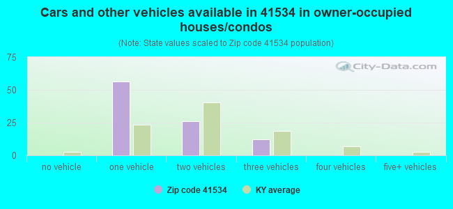 Cars and other vehicles available in 41534 in owner-occupied houses/condos