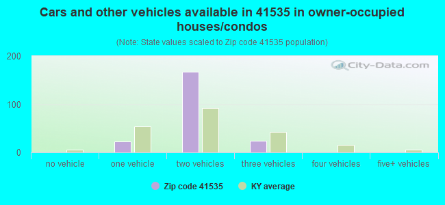 Cars and other vehicles available in 41535 in owner-occupied houses/condos