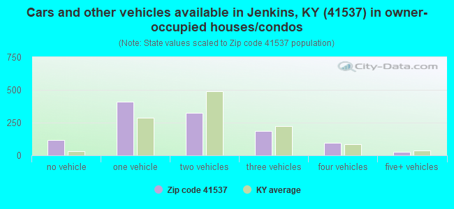 Cars and other vehicles available in Jenkins, KY (41537) in owner-occupied houses/condos