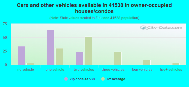 Cars and other vehicles available in 41538 in owner-occupied houses/condos