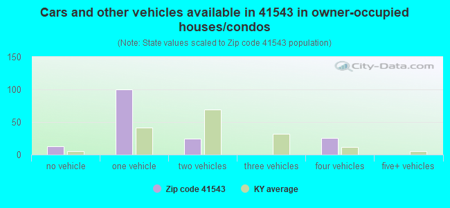 Cars and other vehicles available in 41543 in owner-occupied houses/condos