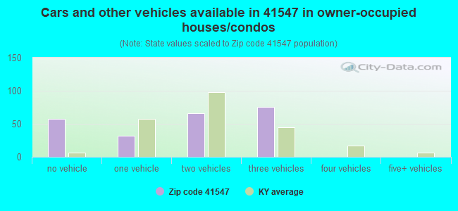 Cars and other vehicles available in 41547 in owner-occupied houses/condos