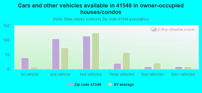 Cars and other vehicles available in 41548 in owner-occupied houses/condos