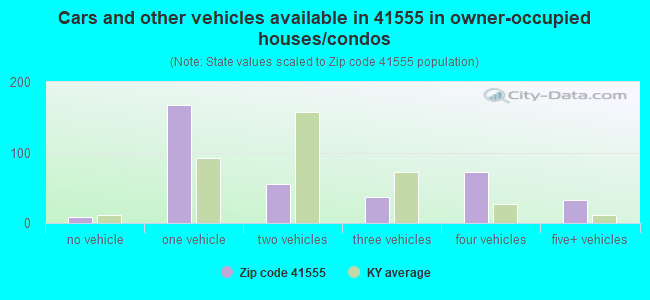 Cars and other vehicles available in 41555 in owner-occupied houses/condos