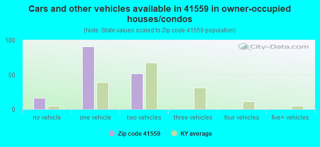 Cars and other vehicles available in 41559 in owner-occupied houses/condos