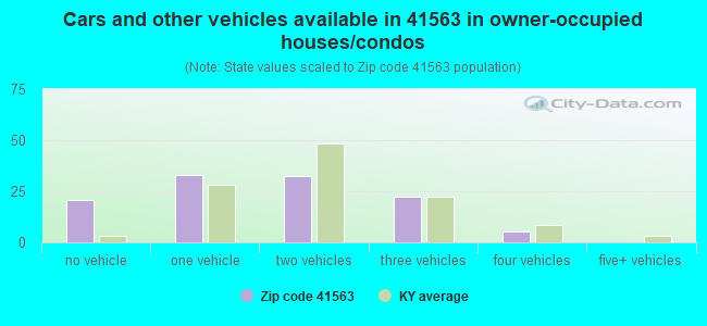 Cars and other vehicles available in 41563 in owner-occupied houses/condos