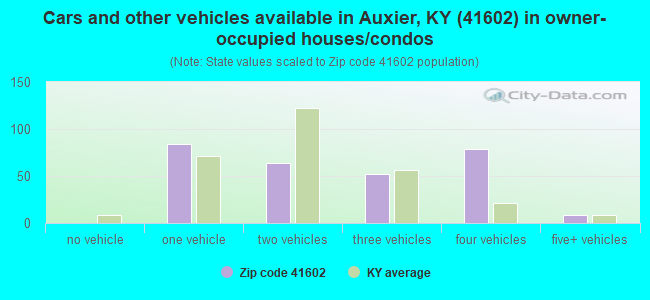 Cars and other vehicles available in Auxier, KY (41602) in owner-occupied houses/condos