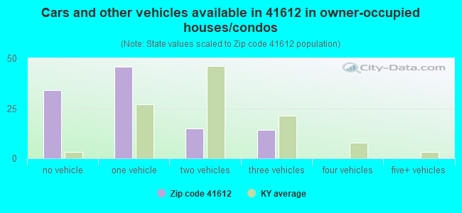 Cars and other vehicles available in 41612 in owner-occupied houses/condos