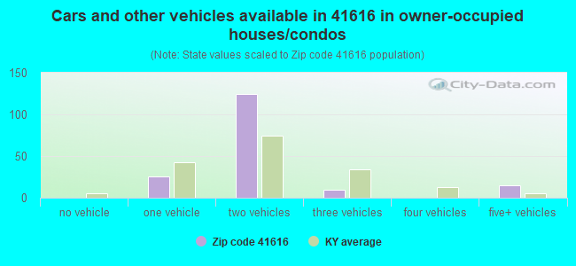 Cars and other vehicles available in 41616 in owner-occupied houses/condos