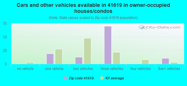 Cars and other vehicles available in 41619 in owner-occupied houses/condos