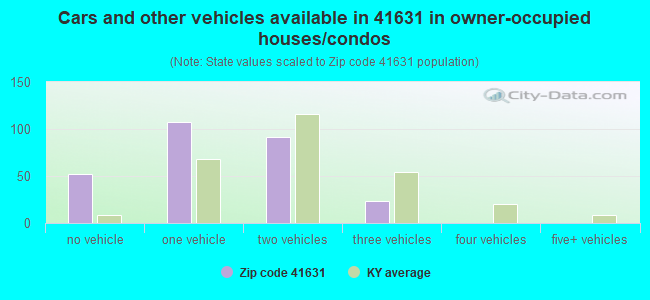 Cars and other vehicles available in 41631 in owner-occupied houses/condos