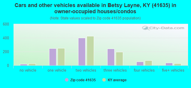 Cars and other vehicles available in Betsy Layne, KY (41635) in owner-occupied houses/condos