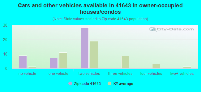 Cars and other vehicles available in 41643 in owner-occupied houses/condos