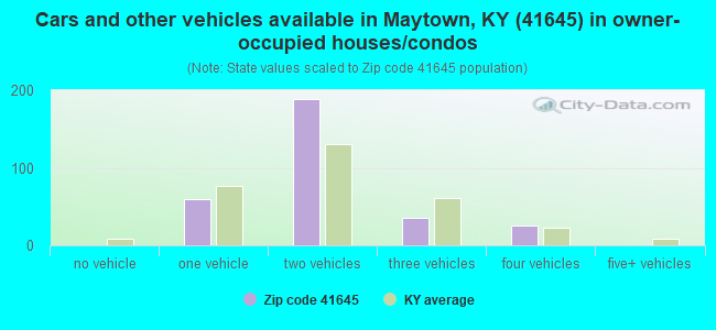 Cars and other vehicles available in Maytown, KY (41645) in owner-occupied houses/condos