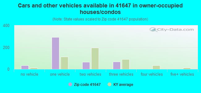 Cars and other vehicles available in 41647 in owner-occupied houses/condos