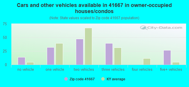 Cars and other vehicles available in 41667 in owner-occupied houses/condos