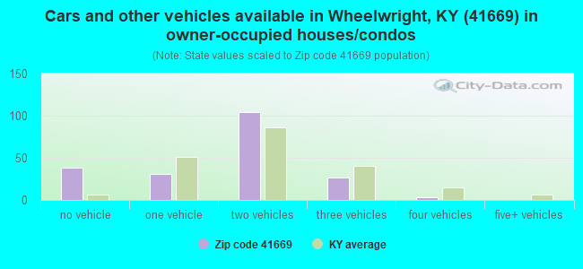 Cars and other vehicles available in Wheelwright, KY (41669) in owner-occupied houses/condos