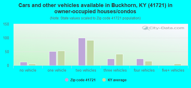 Cars and other vehicles available in Buckhorn, KY (41721) in owner-occupied houses/condos