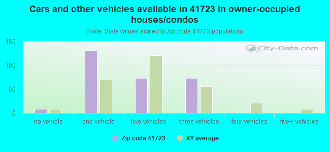 Cars and other vehicles available in 41723 in owner-occupied houses/condos