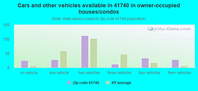 Cars and other vehicles available in 41740 in owner-occupied houses/condos