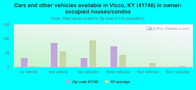 Cars and other vehicles available in Vicco, KY (41746) in owner-occupied houses/condos
