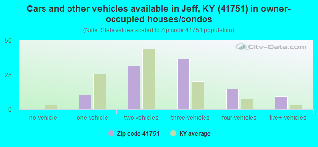 Cars and other vehicles available in Jeff, KY (41751) in owner-occupied houses/condos
