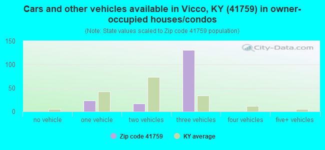 Cars and other vehicles available in Vicco, KY (41759) in owner-occupied houses/condos