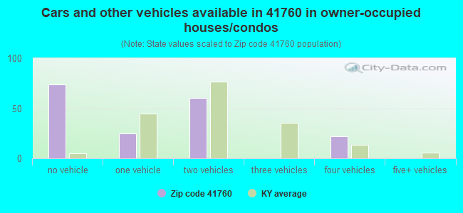 Cars and other vehicles available in 41760 in owner-occupied houses/condos