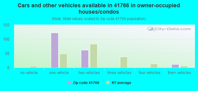 Cars and other vehicles available in 41766 in owner-occupied houses/condos
