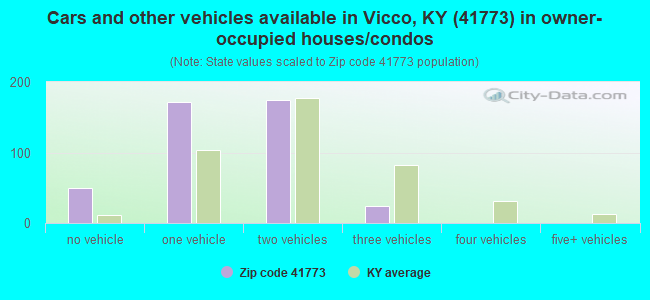 Cars and other vehicles available in Vicco, KY (41773) in owner-occupied houses/condos