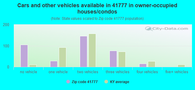 Cars and other vehicles available in 41777 in owner-occupied houses/condos