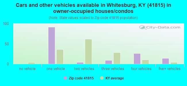 Cars and other vehicles available in Whitesburg, KY (41815) in owner-occupied houses/condos