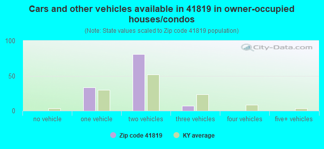 Cars and other vehicles available in 41819 in owner-occupied houses/condos