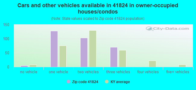 Cars and other vehicles available in 41824 in owner-occupied houses/condos