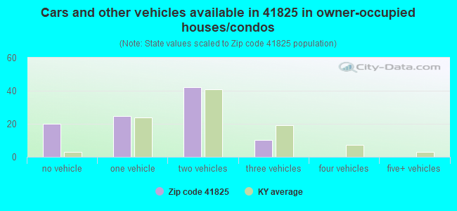 Cars and other vehicles available in 41825 in owner-occupied houses/condos
