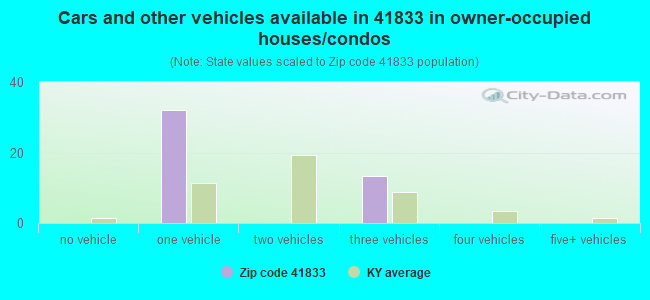 Cars and other vehicles available in 41833 in owner-occupied houses/condos