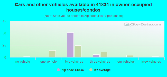 Cars and other vehicles available in 41834 in owner-occupied houses/condos