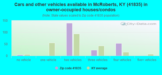 Cars and other vehicles available in McRoberts, KY (41835) in owner-occupied houses/condos