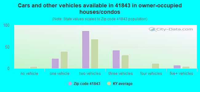 Cars and other vehicles available in 41843 in owner-occupied houses/condos