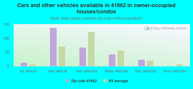 Cars and other vehicles available in 41862 in owner-occupied houses/condos