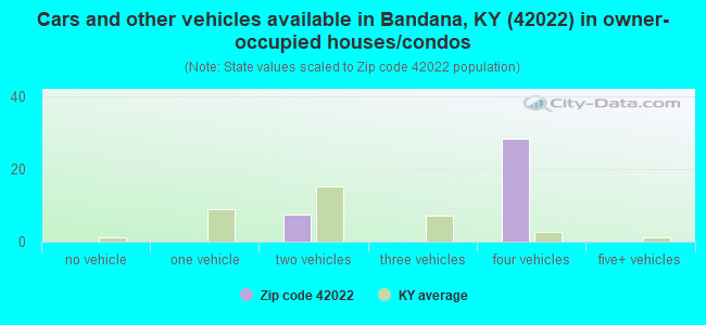 Cars and other vehicles available in Bandana, KY (42022) in owner-occupied houses/condos